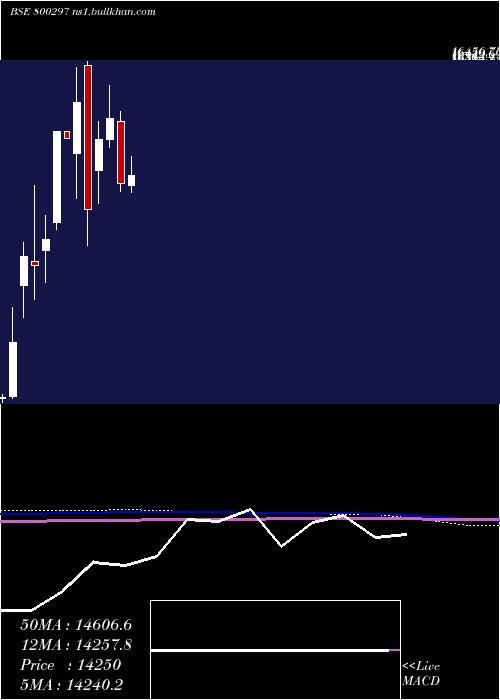  monthly chart Sgbaug27