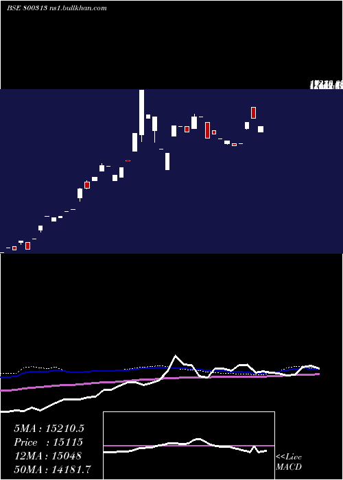  weekly chart Sgbjan28