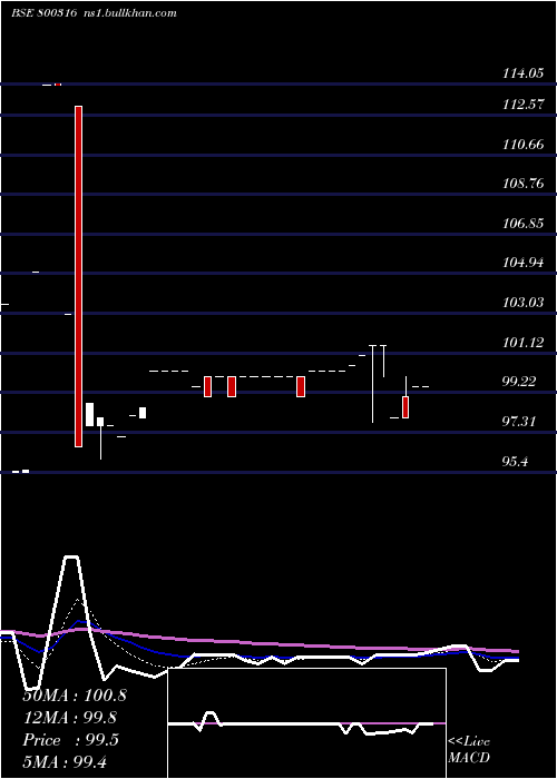  Daily chart 719goi2060