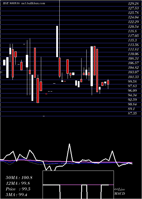  monthly chart 719goi2060