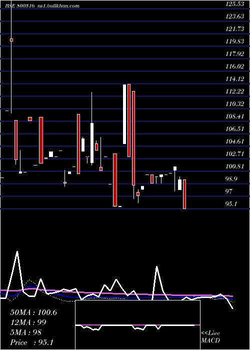  weekly chart 719goi2060