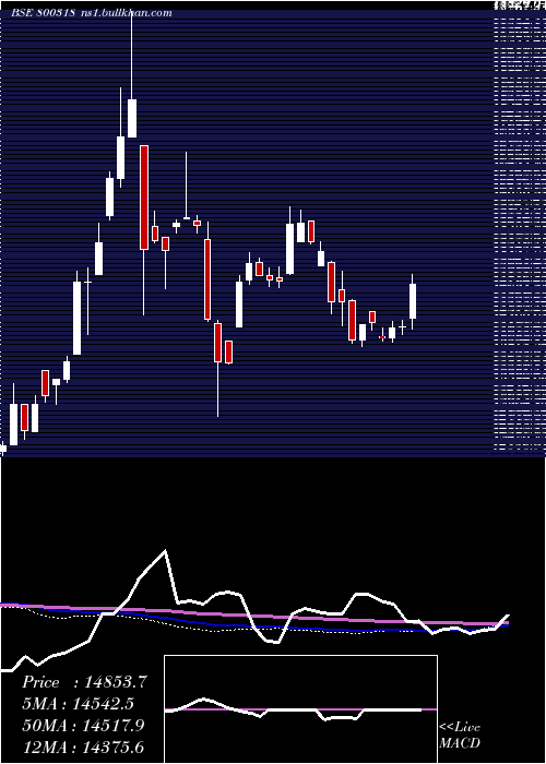  weekly chart Sgbapr28
