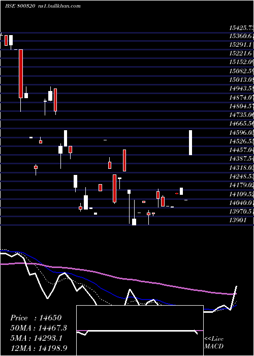  Daily chart Sgbmay28
