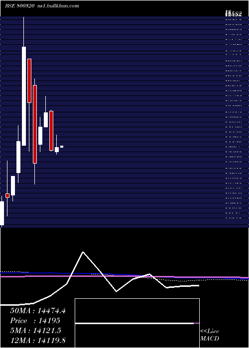  monthly chart Sgbmay28