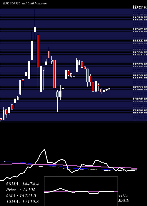  weekly chart Sgbmay28