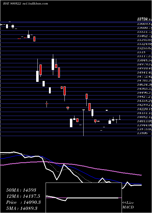  Daily chart Sgbjun28
