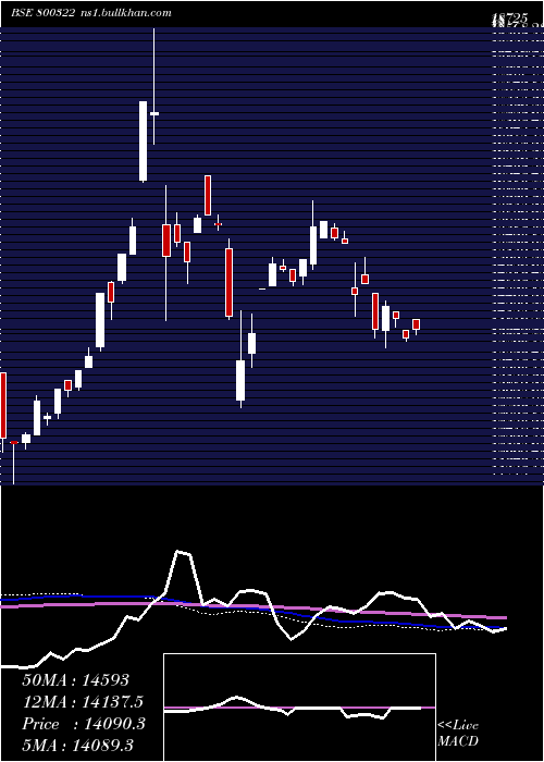  weekly chart Sgbjun28