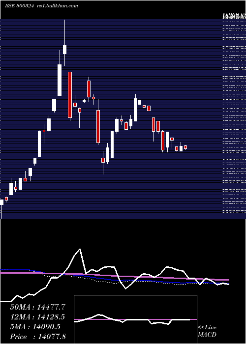  weekly chart Sgbjuly28