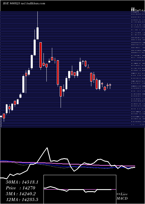 weekly chart Sgbaug28