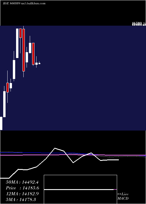  monthly chart Sgbmar29