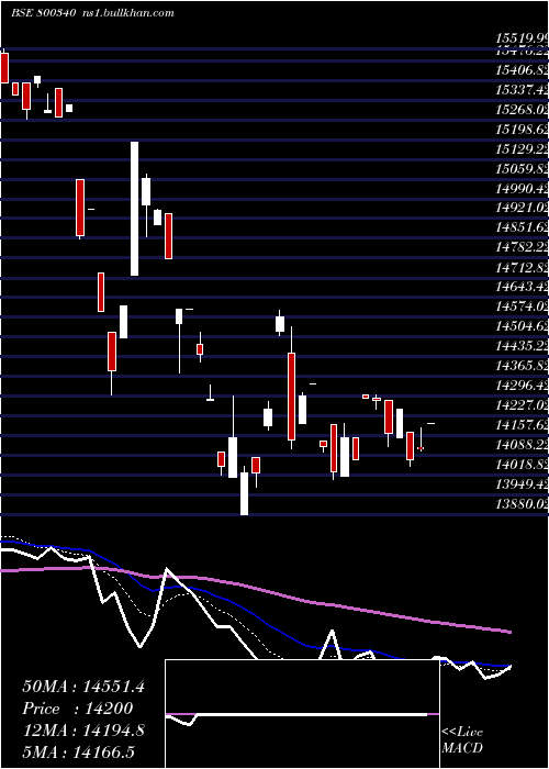 Daily chart Sgbmay29