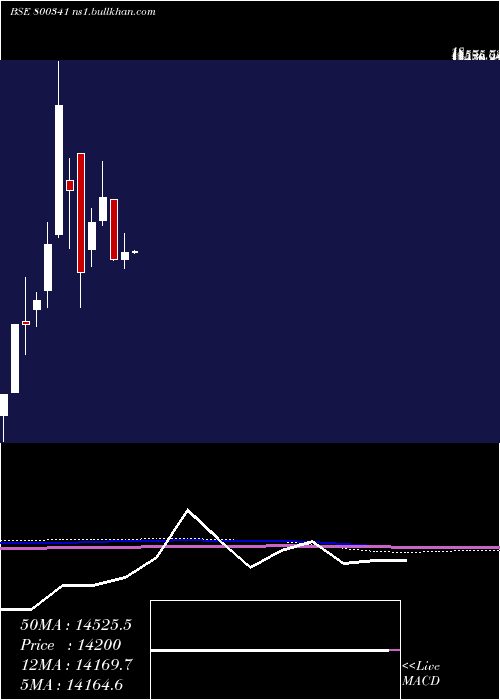  monthly chart Sgbjune29