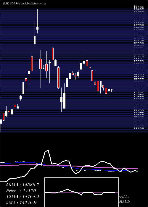  weekly chart Sgbjune29
