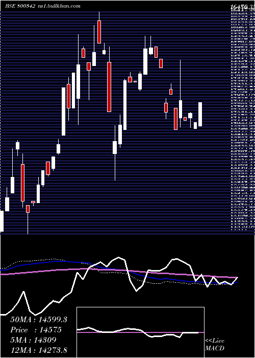  weekly chart Sgbjun29a
