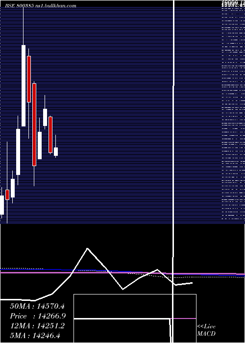  monthly chart Sgbaug29