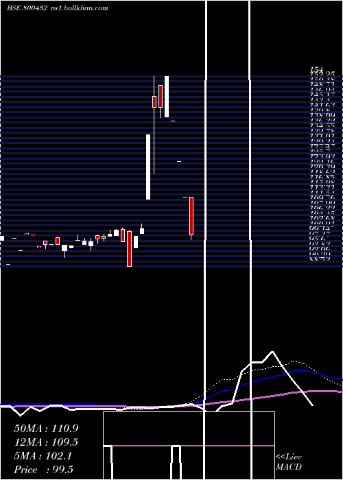  monthly chart 667goi2035