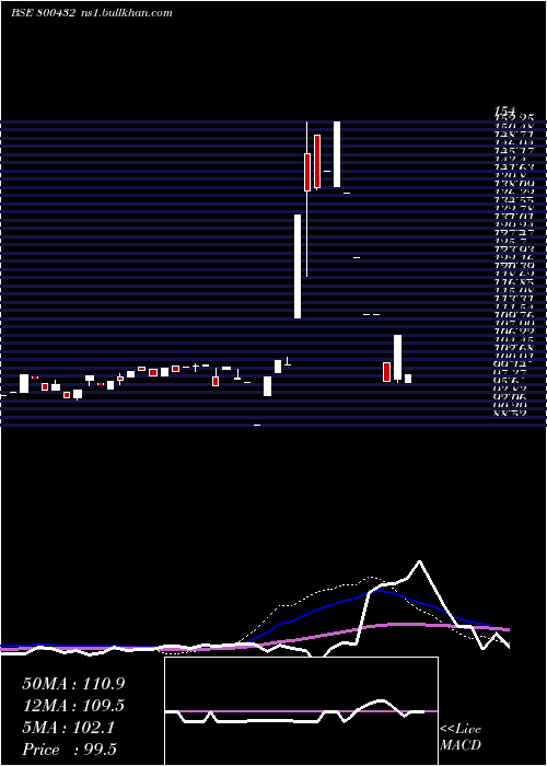  weekly chart 667goi2035