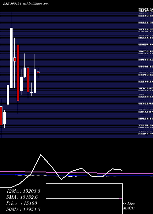  monthly chart Sgbnov29