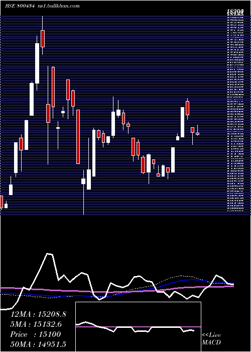  weekly chart Sgbnov29