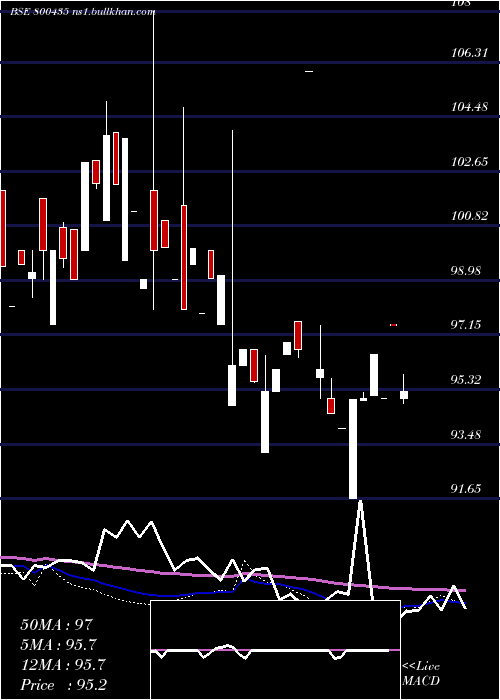  weekly chart 699goi2051