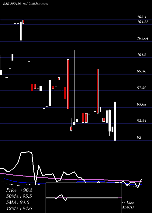  weekly chart 695goi2061