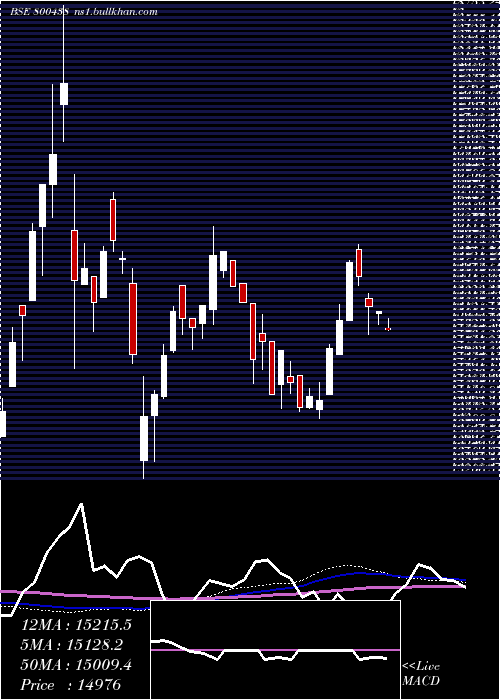  weekly chart Sgbjan30