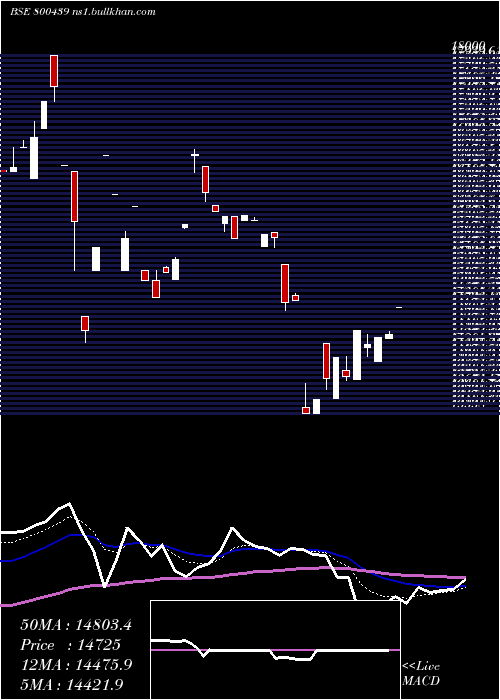  Daily chart Sgbmarch30