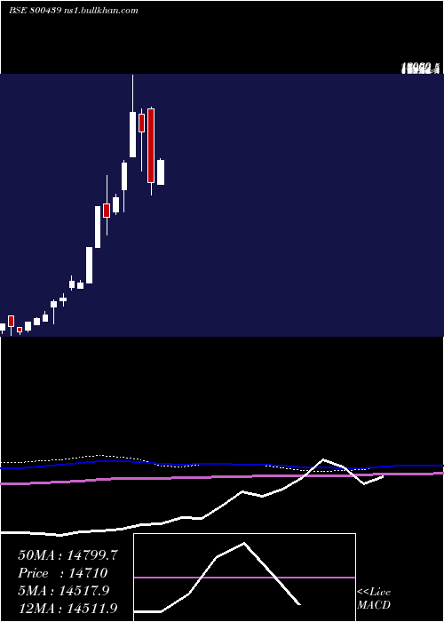  monthly chart Sgbmarch30