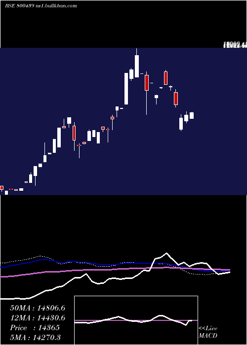  weekly chart Sgbmarch30
