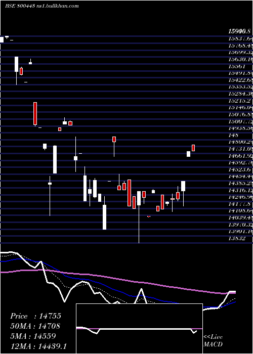  Daily chart Sgbjune30