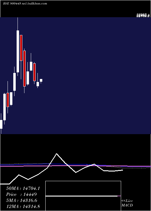  monthly chart Sgbjune30