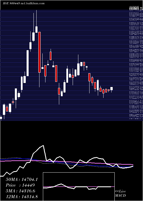  weekly chart Sgbjune30