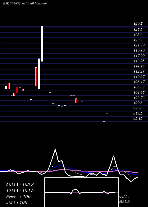  Daily chart 736goi2052