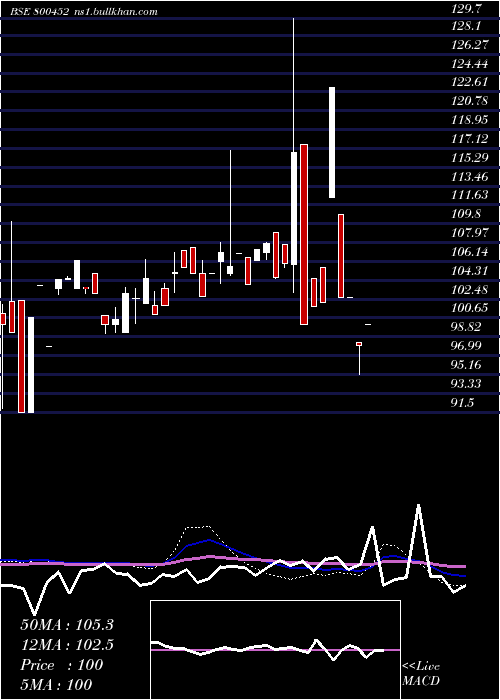  monthly chart 736goi2052