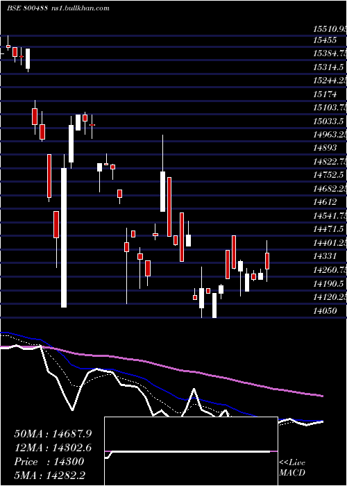  Daily chart Sgbaug30