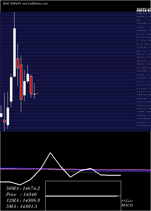  monthly chart Sgbaug30