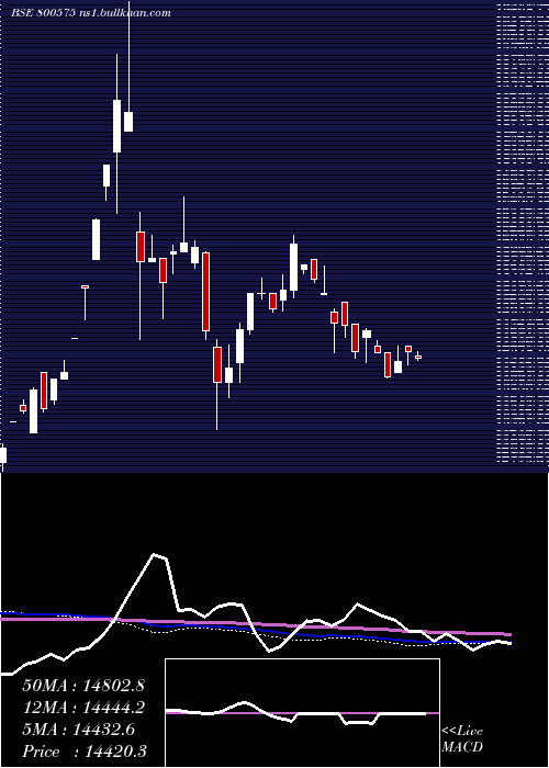  weekly chart Sgbmar31