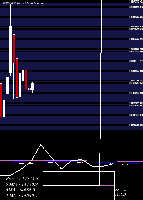  monthly chart Sgbsep31