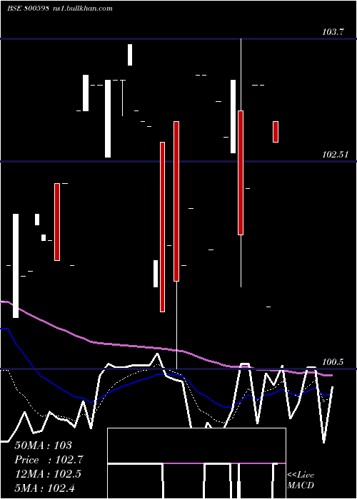  Daily chart 718gs2037