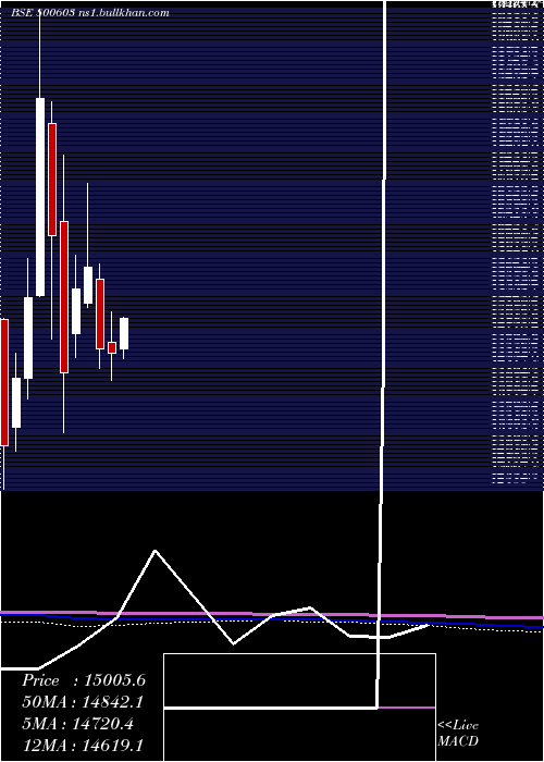  monthly chart Sgbdec31