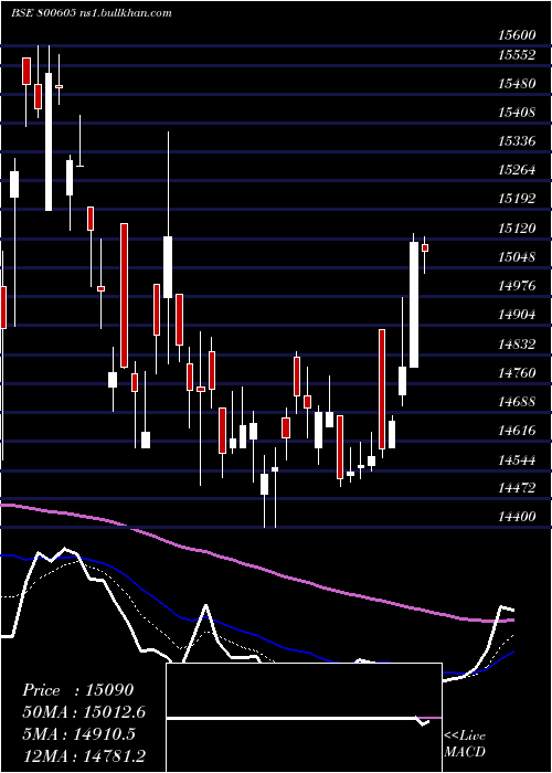  Daily chart Sgbfeb32