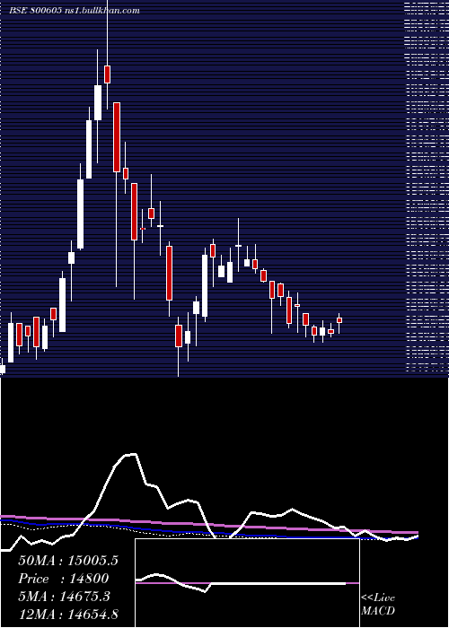  weekly chart Sgbfeb32