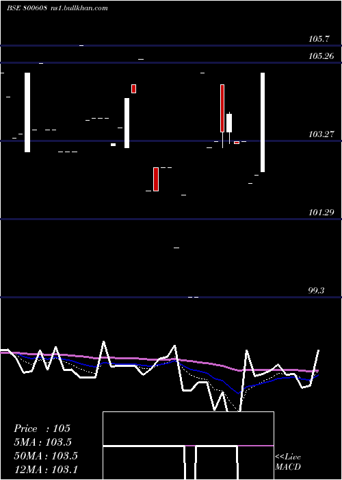  Daily chart 71goi2034