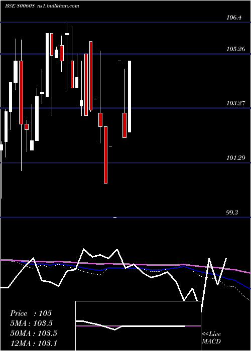  monthly chart 71goi2034
