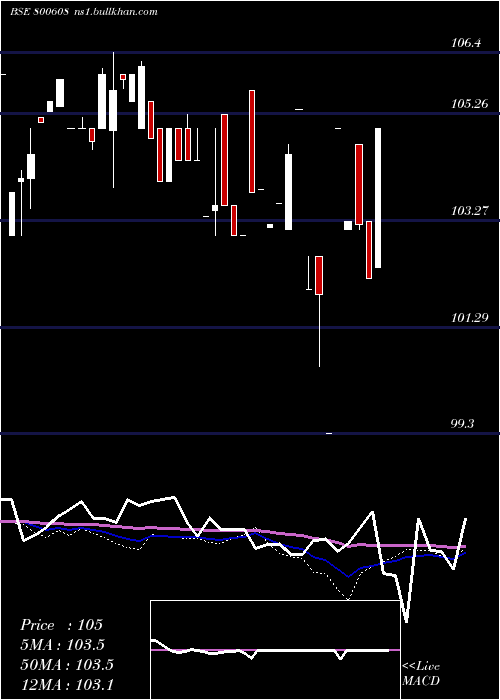  weekly chart 71goi2034