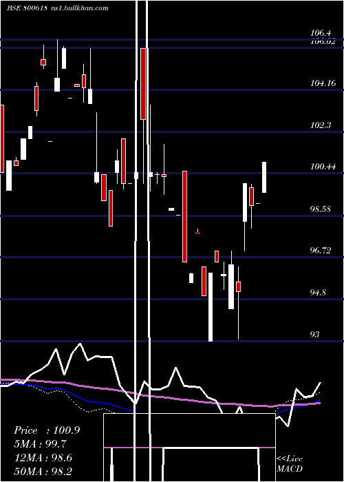  weekly chart 709goi54
