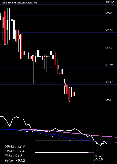  weekly chart 690goi65