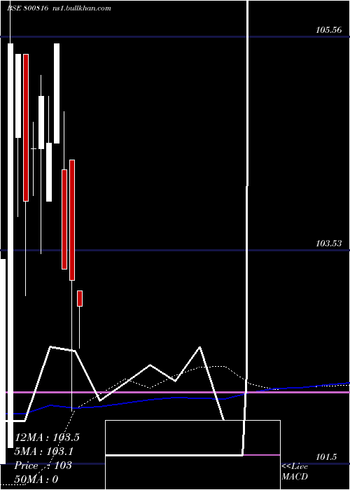  weekly chart 771goi2066