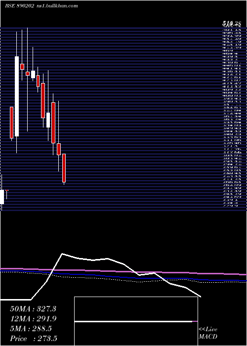  monthly chart Solarapp