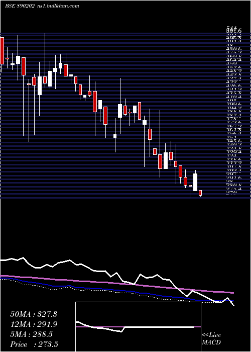  weekly chart Solarapp